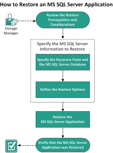 This diagram indicates the process to restore an MS SQL Server application